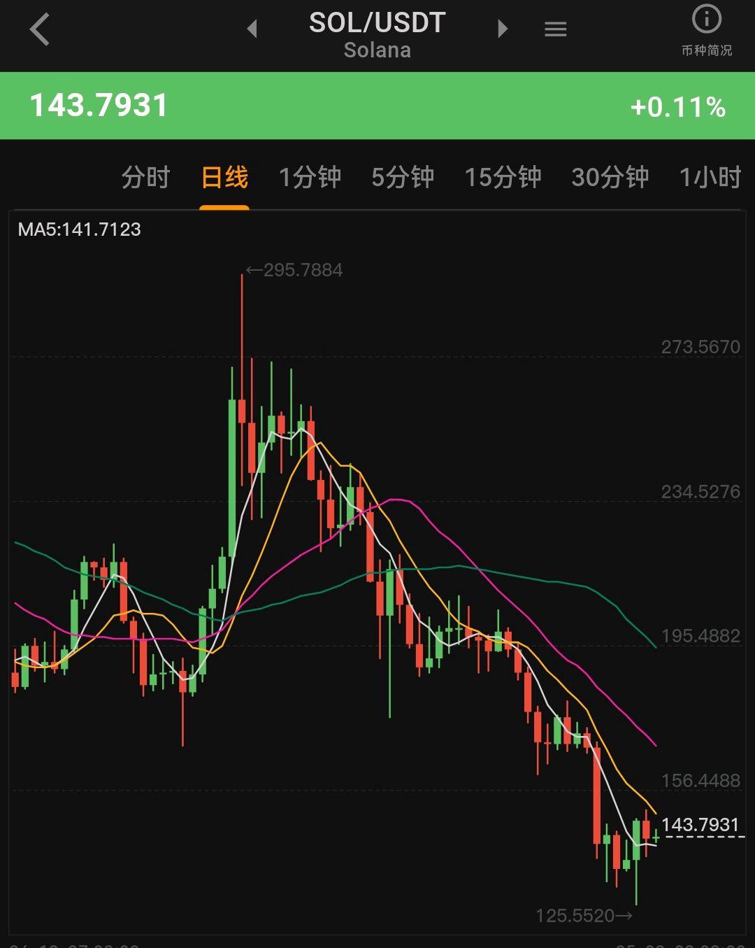 专家称FTX将在年底冲破186美元，引发引发关注